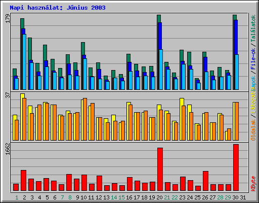 Napi haszn�lat: J�nius 2003