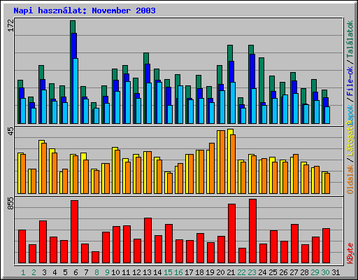 Napi haszn�lat: November 2003
