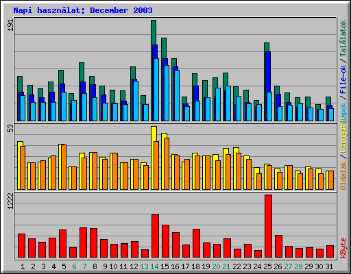 Napi haszn�lat: December 2003