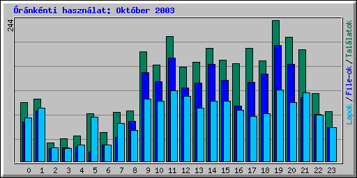 �r�nk�nti haszn�lat: Okt�ber 2003